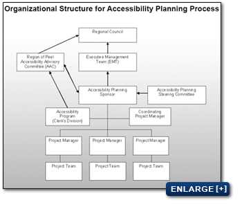 Organizational Structure for Accessibility Planning Process