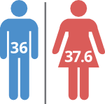 Peel's median male age is 36 years and the median female age is 37.6 years.