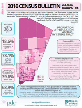 2016 Census: Age, Sex & Dwelling Types