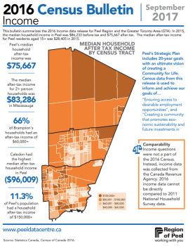 2016 Census: Income