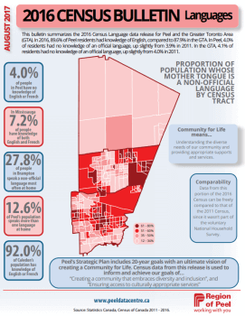 2016 Census: Languages
