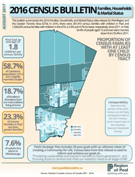 2016 Census: Families, Households & Marital Status