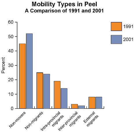Comparison of Mobility Types in Peel, 1991 and 2001