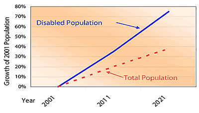 Forecast Growth in Disabled Population in Peel 