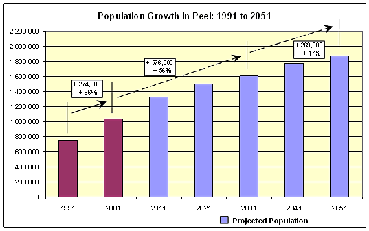 Population Forecasts