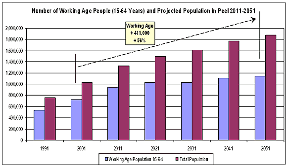 Total Population and Working Age in Peel Forecasts