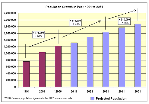 Population Growth in Peel: 1991 to 2051 - Chart