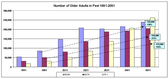 Number of Older Adults in Peel 1991 - 2051 - Chart