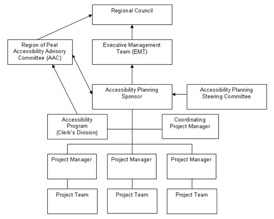 Organizational Structure for Accessibility Planning SSBP