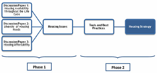 Figure 1: Pictorial Overview of Housing Strategy