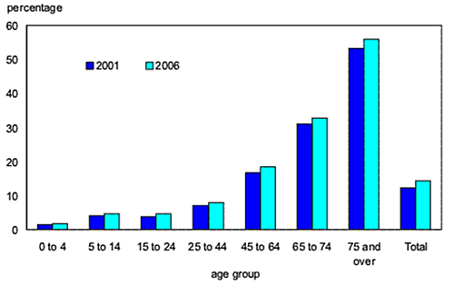Disability rate by age, Canada, 2001 and 2006 - Chart