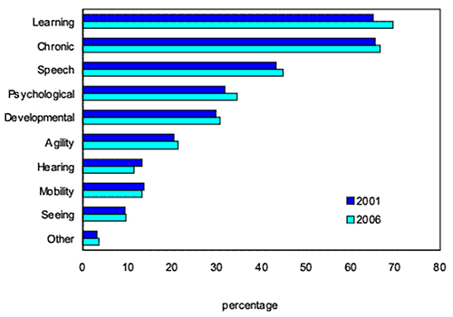 Disability rates by type of disability for children aged 5 to 14 years, Canada, 2001 and 2006 - Chart