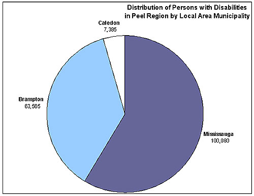 Persons with Disabilities Living in Peel Region