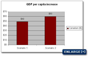 Increase in GDP per capita due to higher participation of persons with disabilities