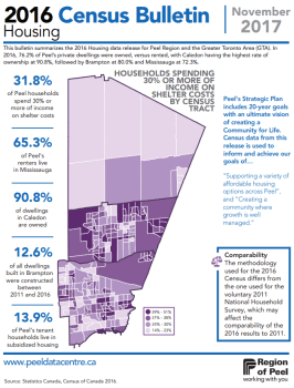 2016 Census: Housing