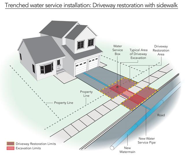 trenched water installation with sidewalk