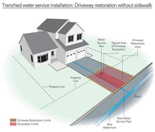 trenched water installation without sidewalk