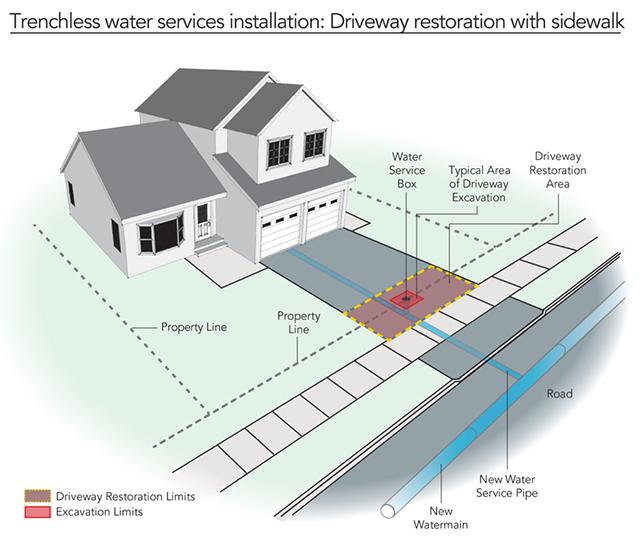 trenchless water service installation with sidewalk