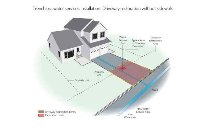 Trenchless water services install diagram