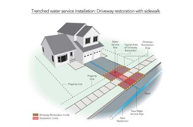 illustration of trenched water installation with sidewalk