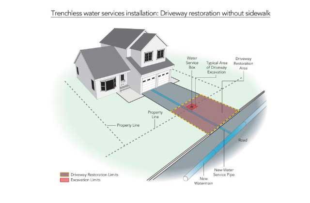 illustration of trenchless water installation without sidewalk