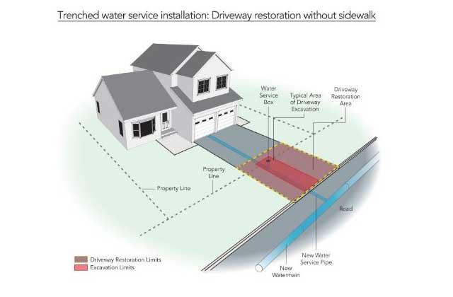 illustration of trenched water installation without sidewalk