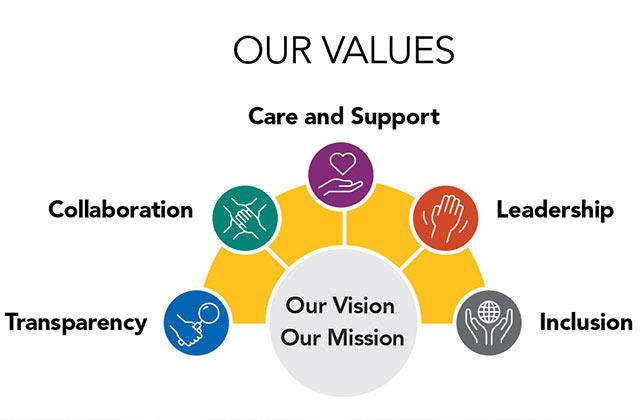 Region of peel values wheel. Our Vision. Our Mission